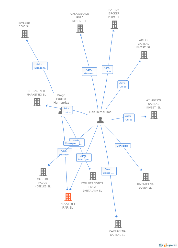 Vinculaciones societarias de PLAZA DEL PAR SL