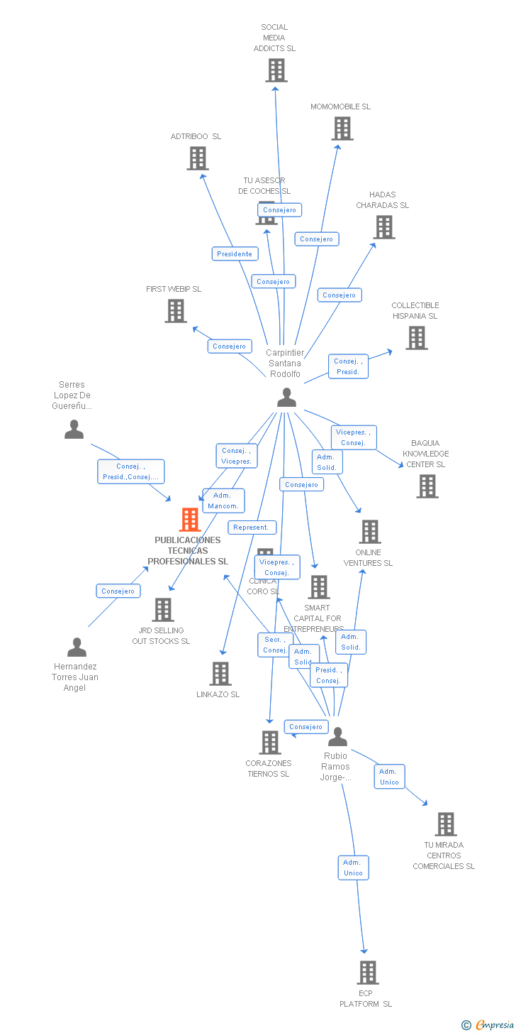 Vinculaciones societarias de PUBLICACIONES TECNICAS PROFESIONALES SL