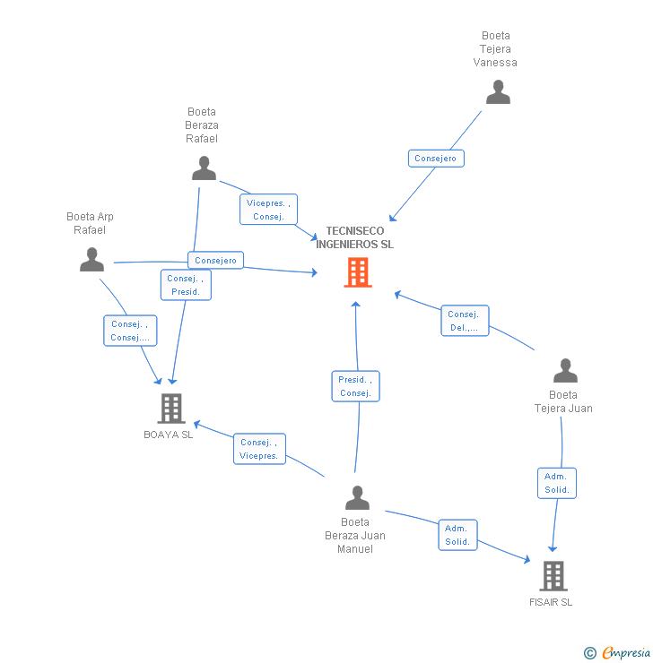 Vinculaciones societarias de TECNISECO INGENIEROS SL