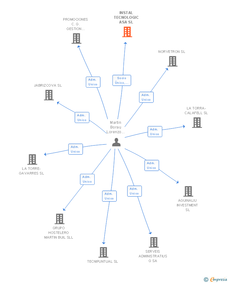 Vinculaciones societarias de INSTAL TECNOLOGIC ASA SL