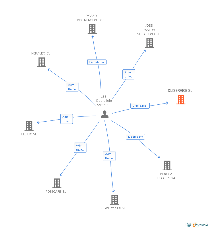 Vinculaciones societarias de OLISERVICE SL