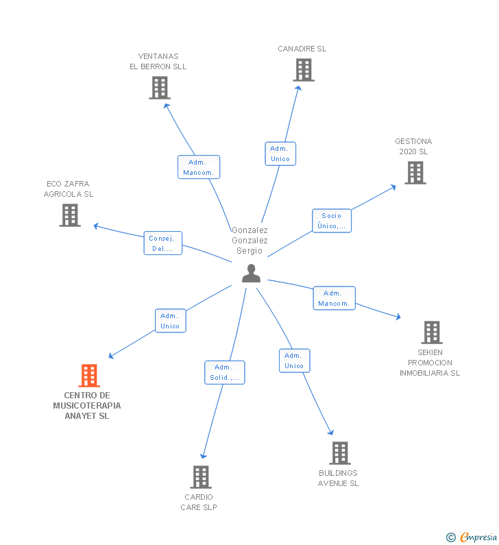 Vinculaciones societarias de ANAYET SERVICIOS SOCIALES Y FORMATIVOS SL