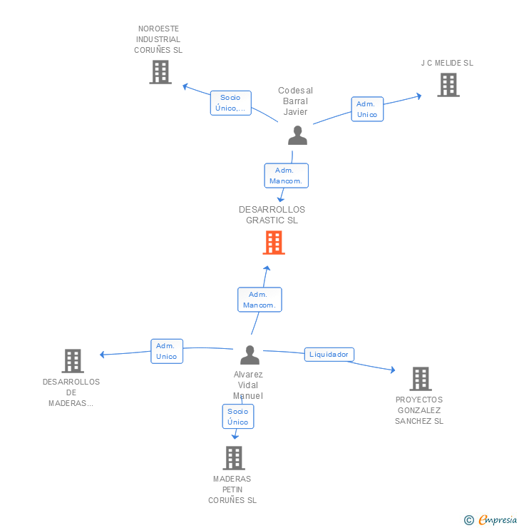 Vinculaciones societarias de DESARROLLOS GRASTIC SL