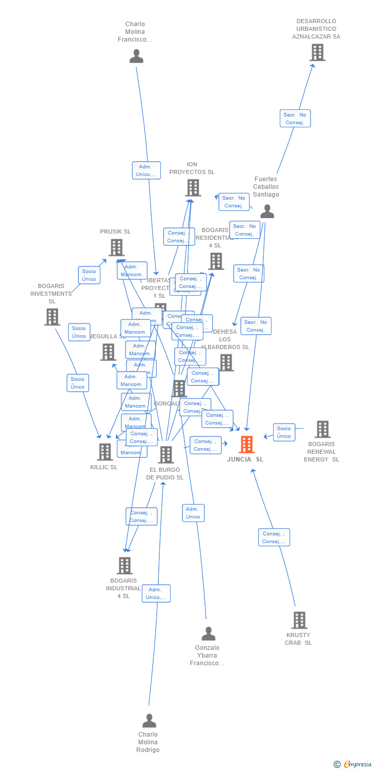 Vinculaciones societarias de JUNCIA SL
