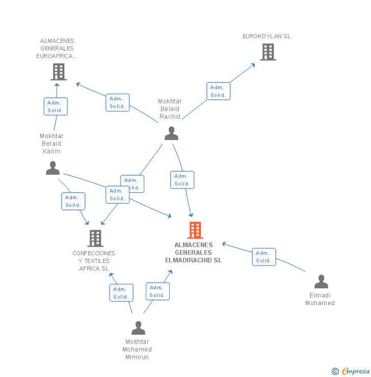 Vinculaciones societarias de ALMACENES GENERALES ELMADIRACHID SL