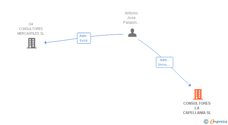 Vinculaciones societarias de MULTISERVICIOS OBRAS MEDITERRANEO SL