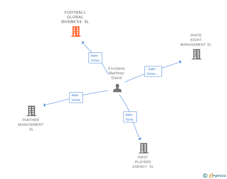 Vinculaciones societarias de FOOTBALL GLOBAL BUSINESS SL