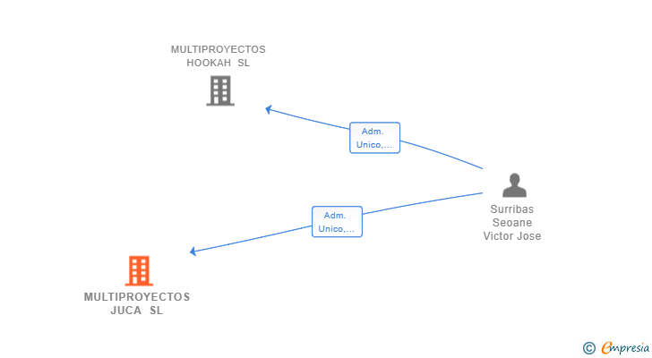 Vinculaciones societarias de MULTIPROYECTOS JUCA SL