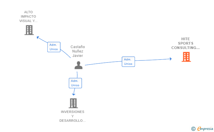 Vinculaciones societarias de HITE SPORTS CONSULTING SL
