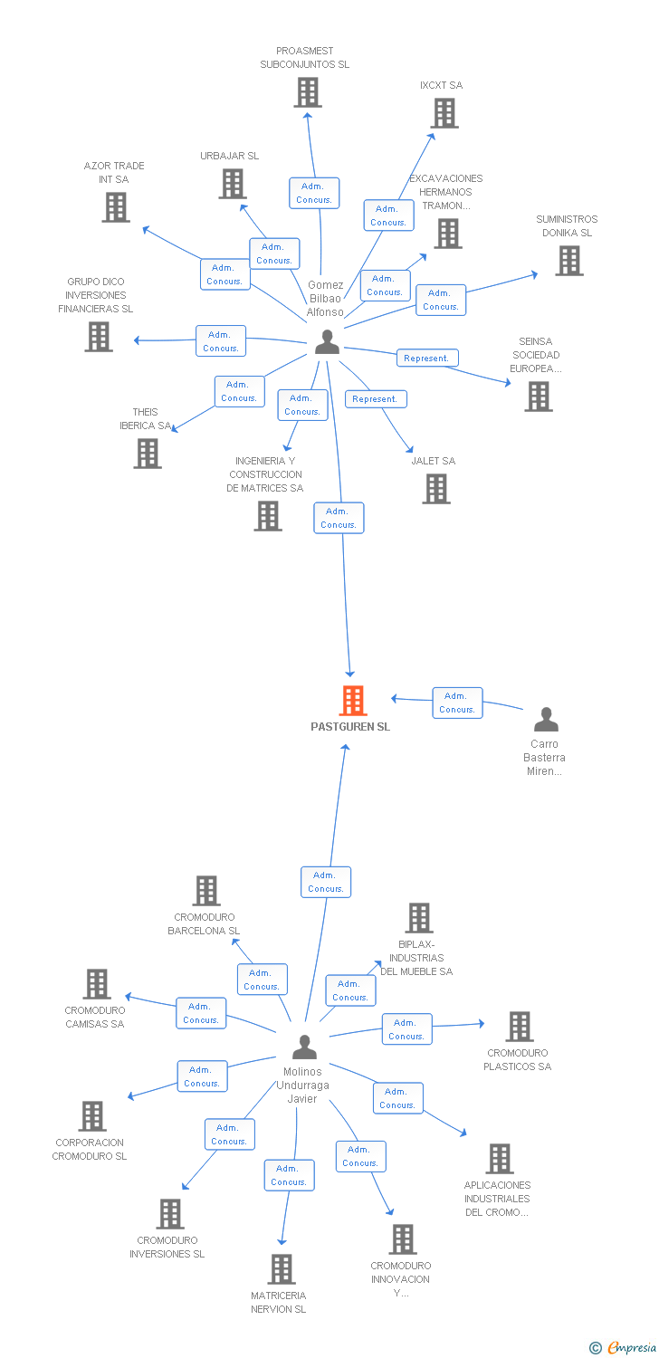 Vinculaciones societarias de PASTGUREN SL