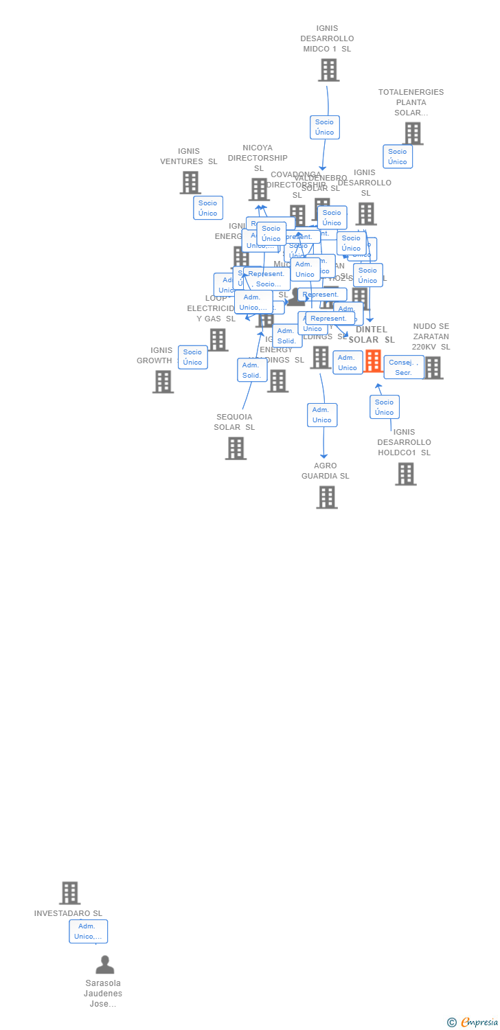 Vinculaciones societarias de DINTEL SOLAR SL