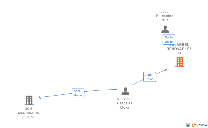 Vinculaciones societarias de SOLARBEL RENOVABLES SL