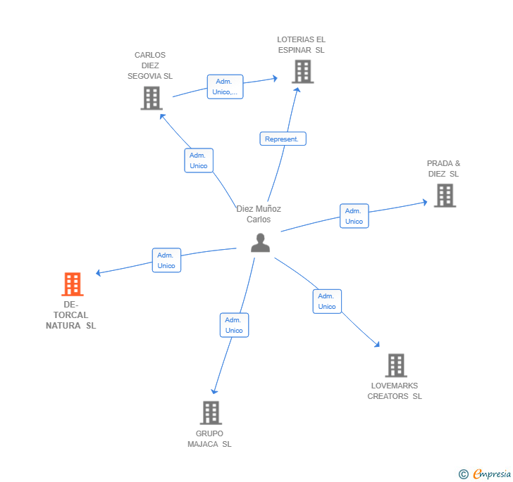 Vinculaciones societarias de DE-TORCAL NATURA SL