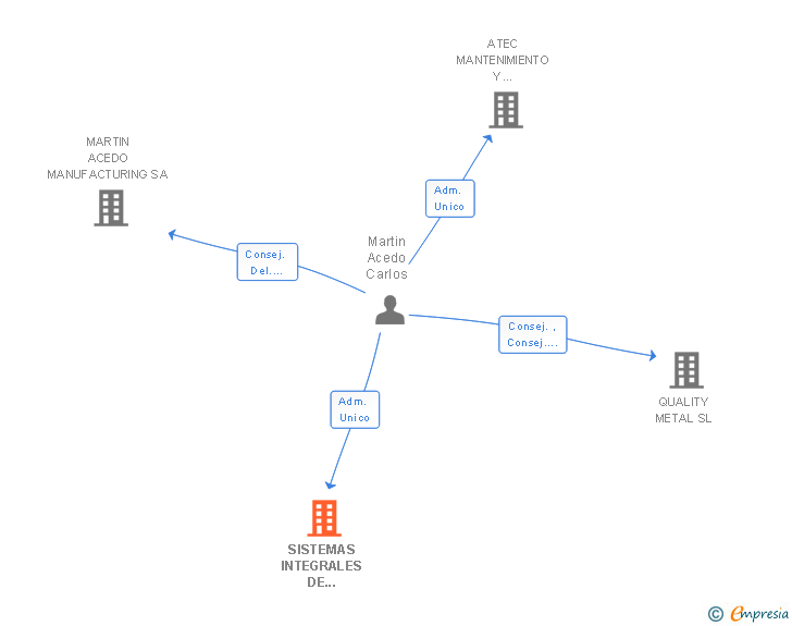 Vinculaciones societarias de SISTEMAS INTEGRALES DE PRODUCCION SL