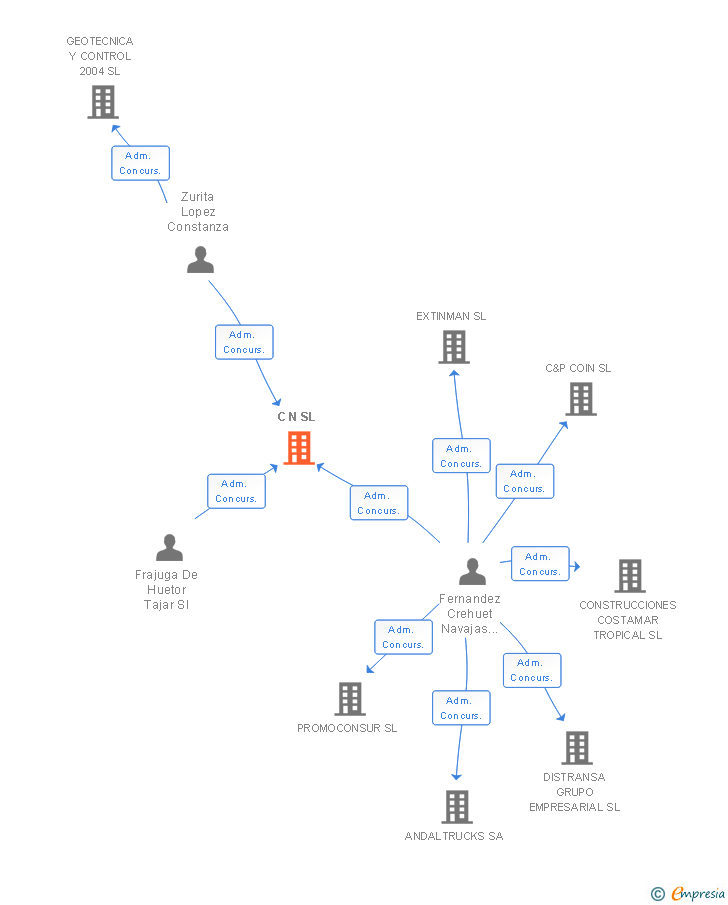 Vinculaciones societarias de C N SL