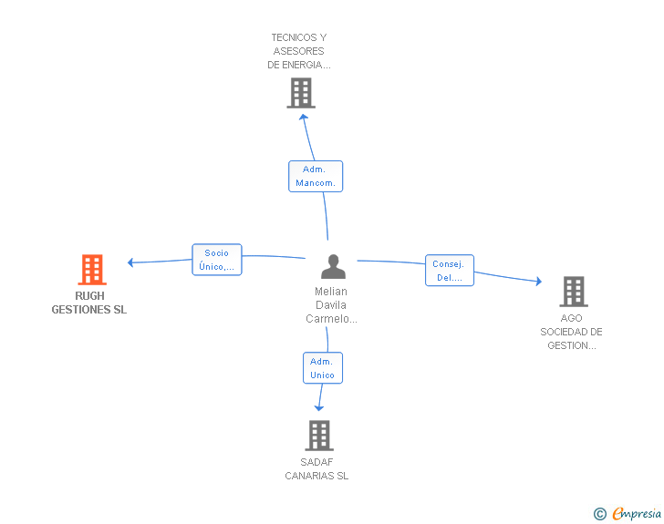 Vinculaciones societarias de RUGH GESTIONES SL