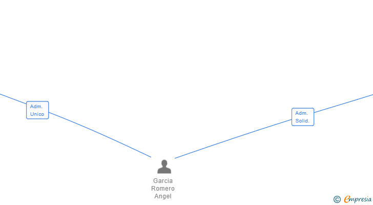 Vinculaciones societarias de GARDEN CHIRI SL