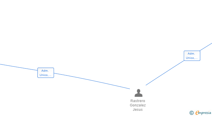 Vinculaciones societarias de MONTAJES RASGON SL