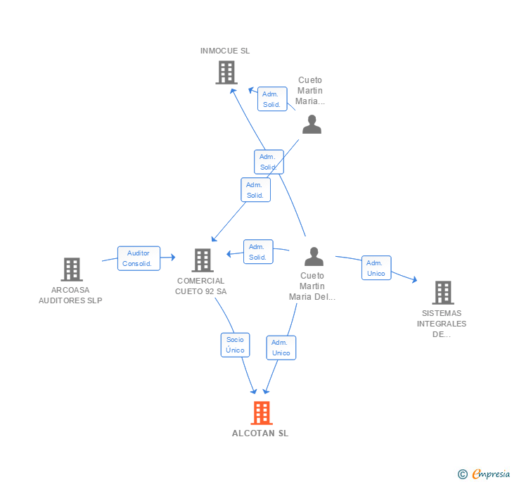 Vinculaciones societarias de ALCOTAN SL