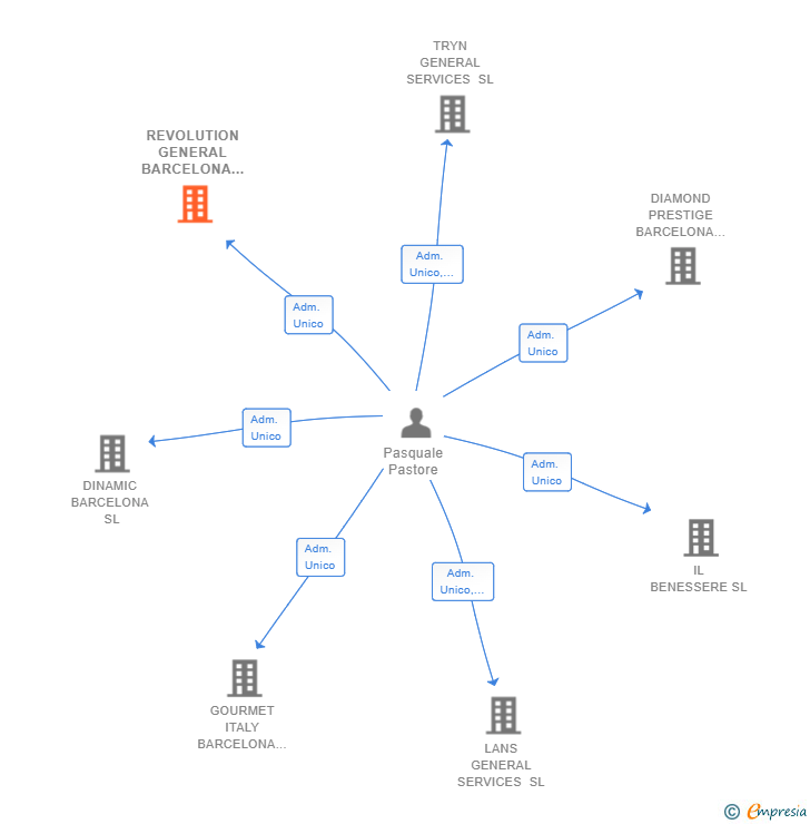Vinculaciones societarias de REVOLUTION GENERAL BARCELONA SL