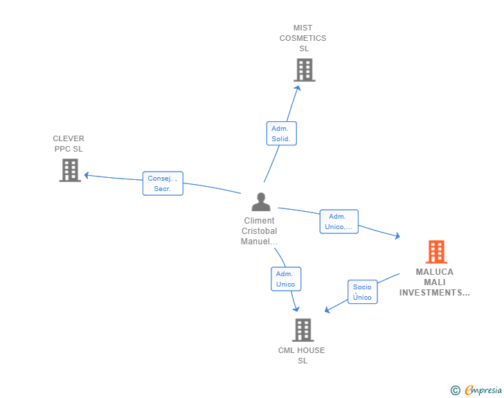 Vinculaciones societarias de MALUCA MALI INVESTMENTS SL