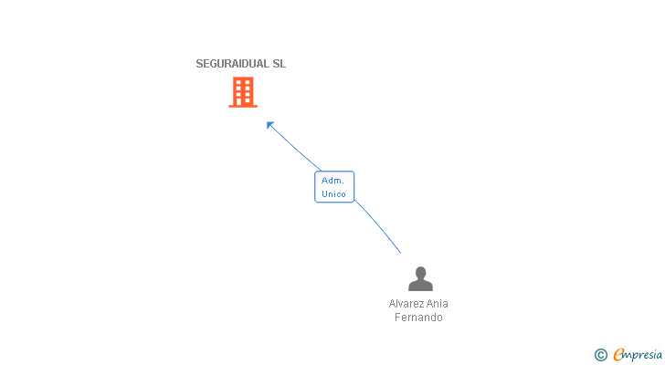 Vinculaciones societarias de SEGURAIDUAL SL