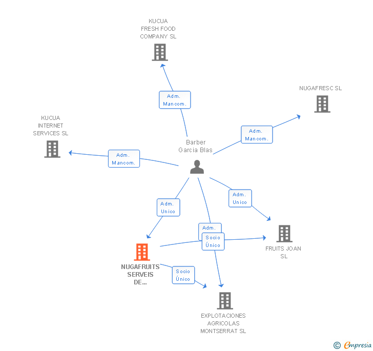Vinculaciones societarias de NUGAFRUITS SERVEIS DE DISTRIBUCIO SA