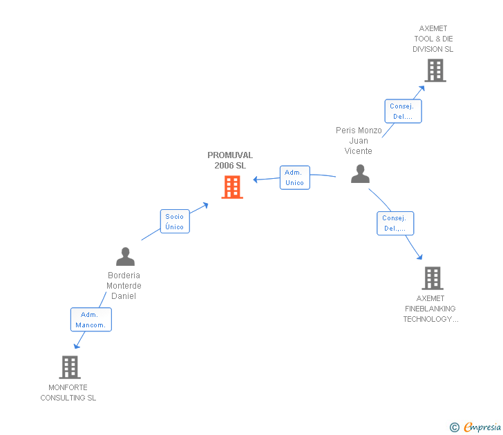 Vinculaciones societarias de PROMUVAL 2006 SL