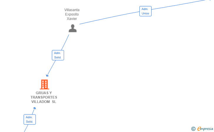 Vinculaciones societarias de GRUAS Y TRANSPORTES VILLADOM SL