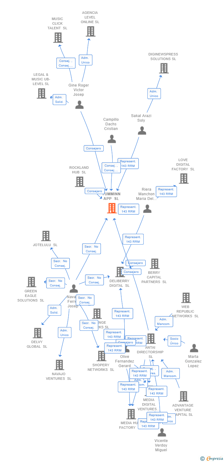 Vinculaciones societarias de YUMMINN APP SL
