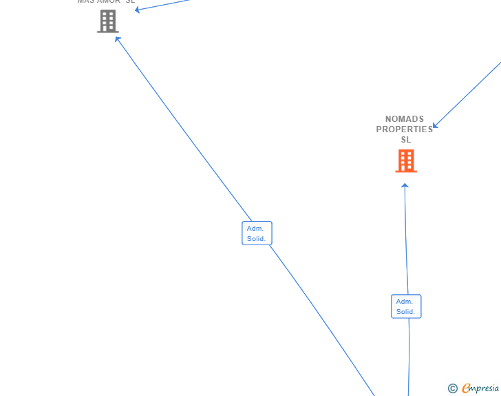 Vinculaciones societarias de NOMADS PROPERTIES SL