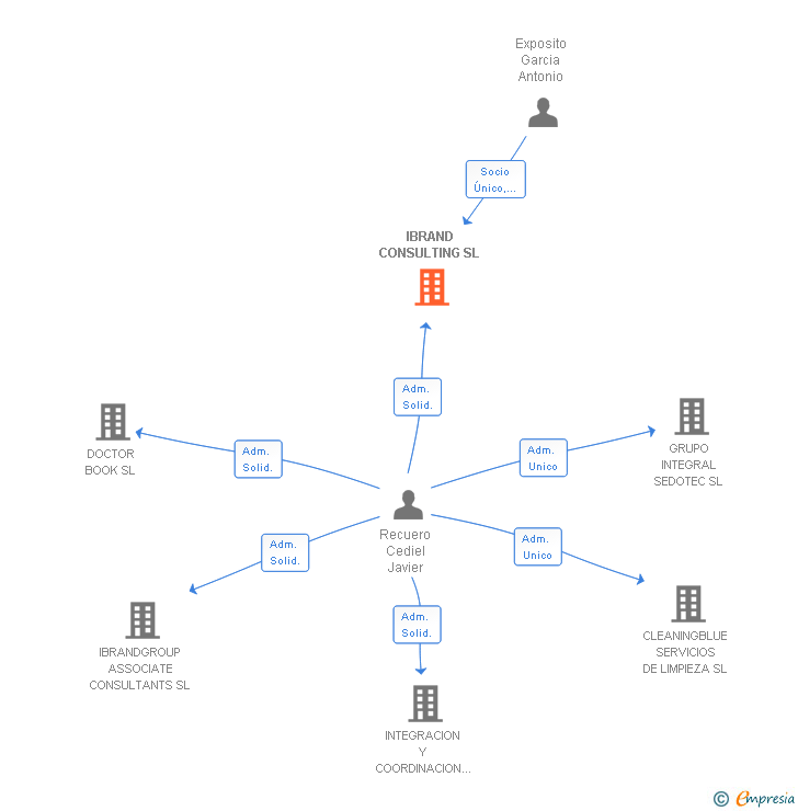Vinculaciones societarias de IBRAND CONSULTING SL