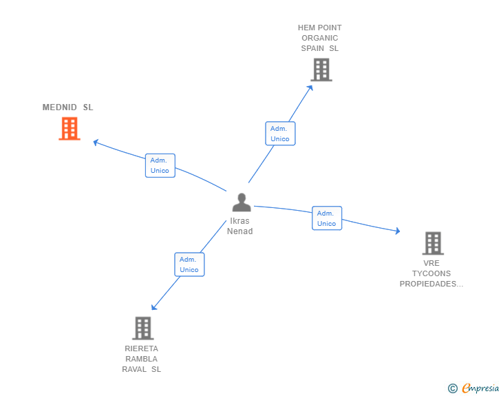 Vinculaciones societarias de MEDNID SL