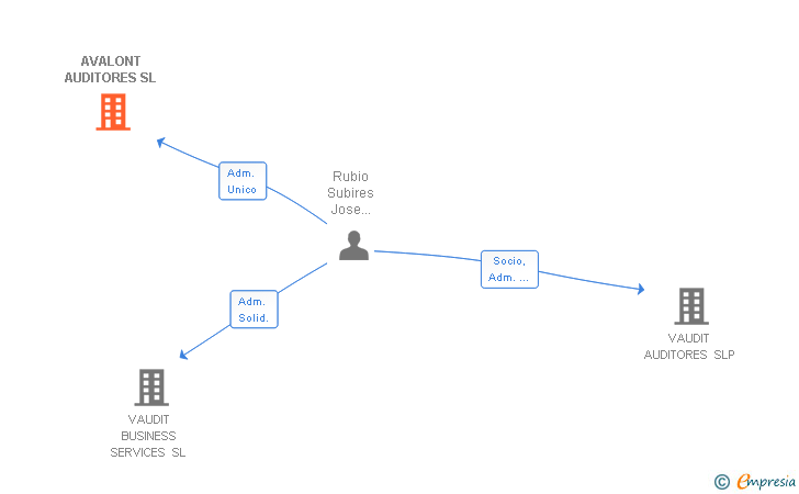 Vinculaciones societarias de AVALONT AUDITORES SL