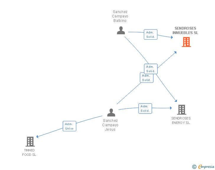 Vinculaciones societarias de SENDROSES INMUEBLES SL
