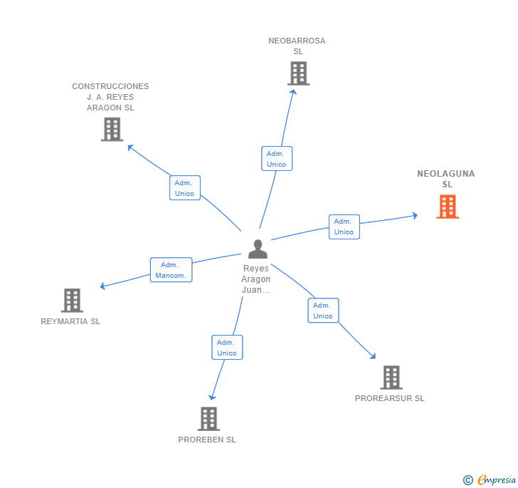 Vinculaciones societarias de NEOLAGUNA SL