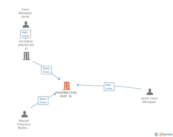 Vinculaciones societarias de PHARMACARE 2020 SL