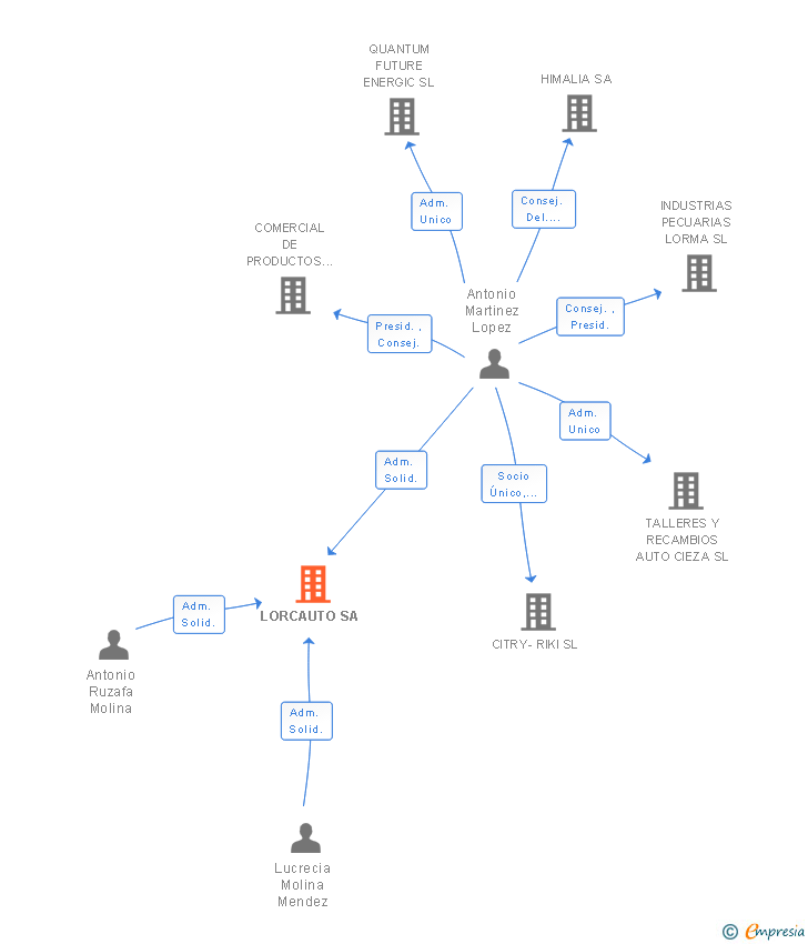 Vinculaciones societarias de LORCAUTO SA