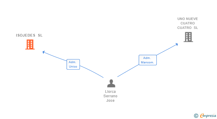 Vinculaciones societarias de ISOJEDES SL