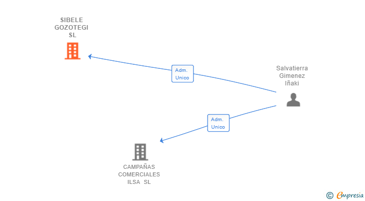 Vinculaciones societarias de SIBELE GOZOTEGI SL