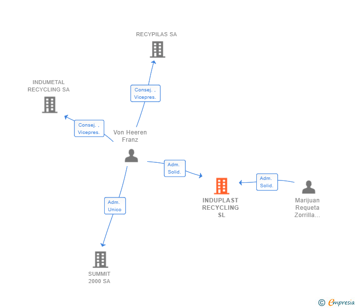 Vinculaciones societarias de INDUPLAST RECYCLING SL