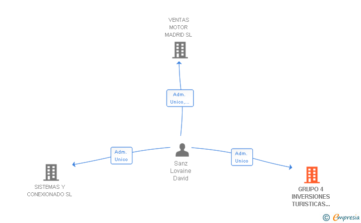 Vinculaciones societarias de GRUPO 4 INVERSIONES TURISTICAS E INMOBILIARIAS SL
