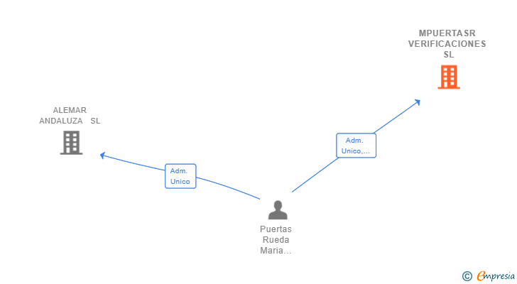 Vinculaciones societarias de MPUERTASR VERIFICACIONES SL