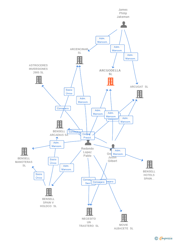 Vinculaciones societarias de ARCGODELLA SL