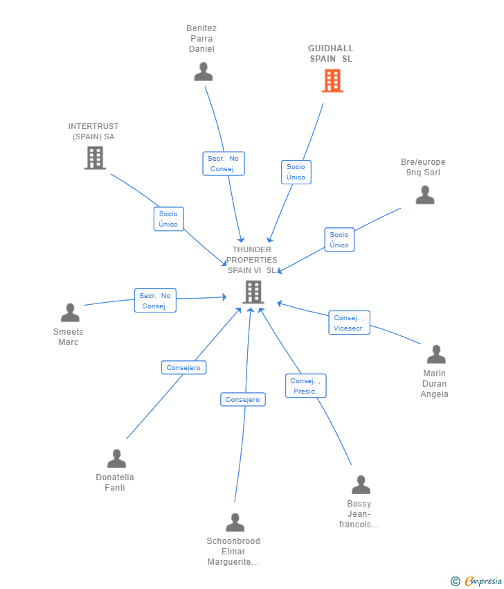 Vinculaciones societarias de GUIDHALL SPAIN SL