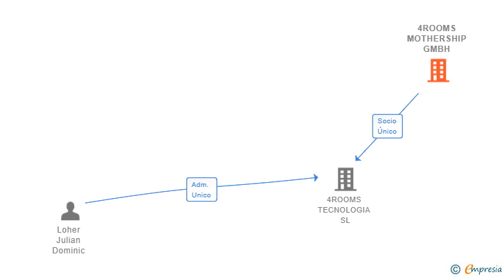 Vinculaciones societarias de 4ROOMS MOTHERSHIP GMBH