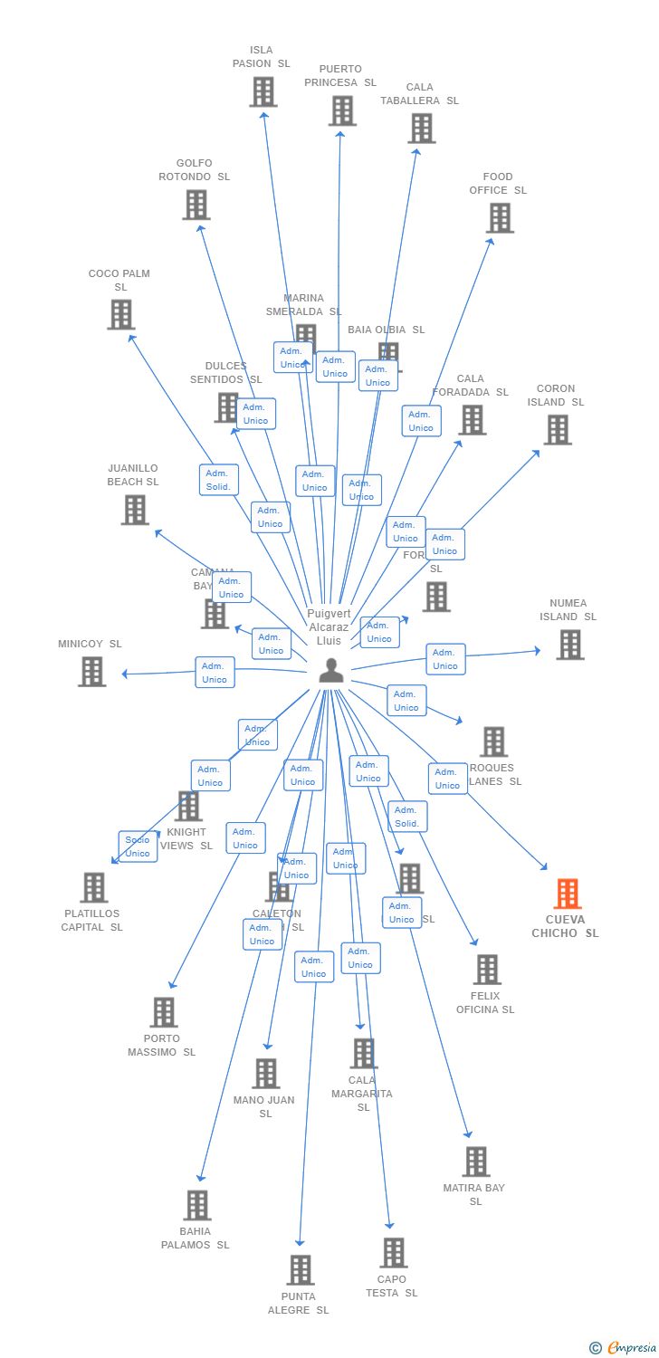 Vinculaciones societarias de CUEVA CHICHO SL