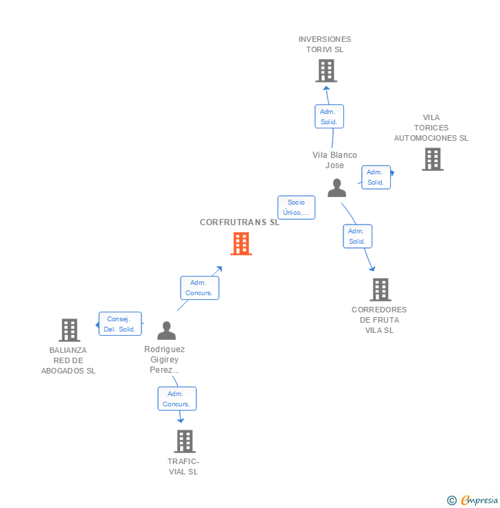 Vinculaciones societarias de CORFRUTRANS SL