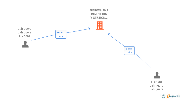 Vinculaciones societarias de GRUPMHARA INGENIERIA Y GESTION INMOBILIARIA SL