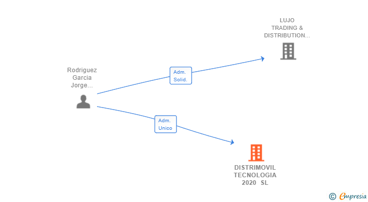 Vinculaciones societarias de DISTRIMOVIL TECNOLOGIA 2020 SL